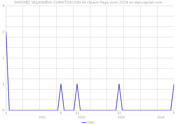 SANCHEZ VILLANUEVA CLIMATIZACION SA (Spain) Page visits 2024 
