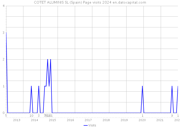 COTET ALUMINIS SL (Spain) Page visits 2024 