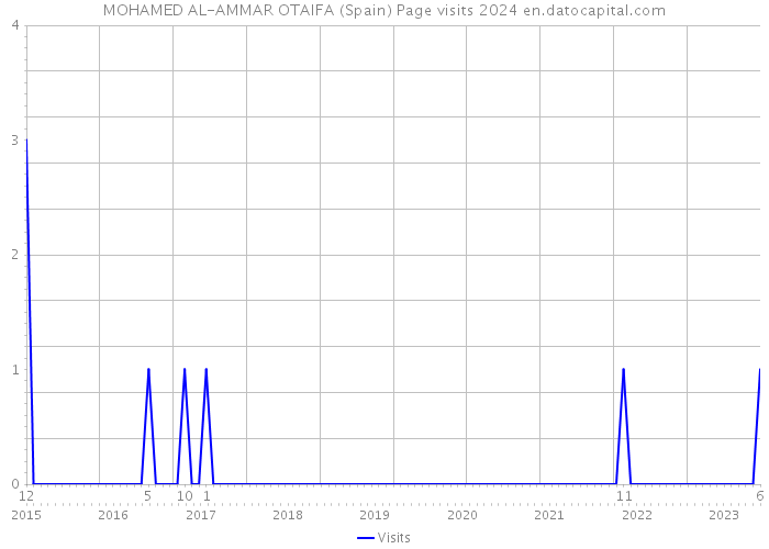 MOHAMED AL-AMMAR OTAIFA (Spain) Page visits 2024 