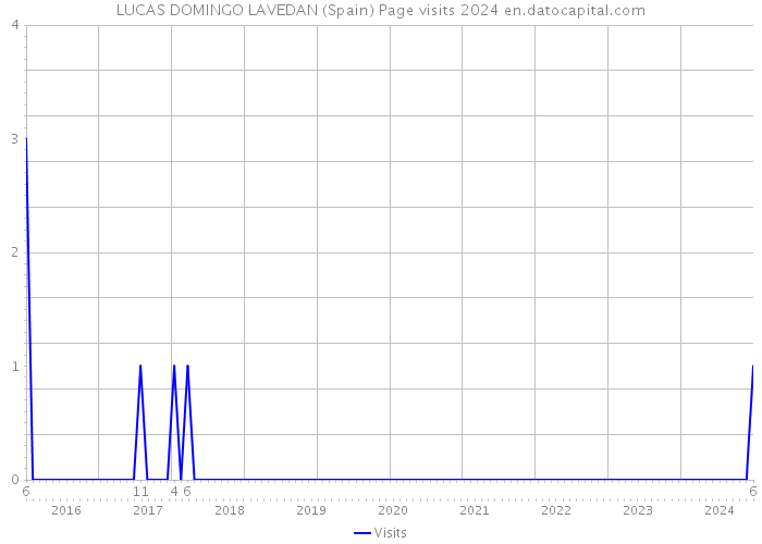 LUCAS DOMINGO LAVEDAN (Spain) Page visits 2024 