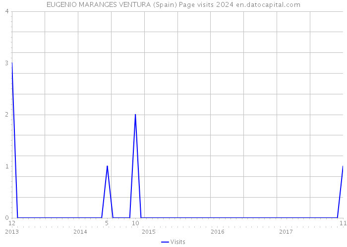 EUGENIO MARANGES VENTURA (Spain) Page visits 2024 
