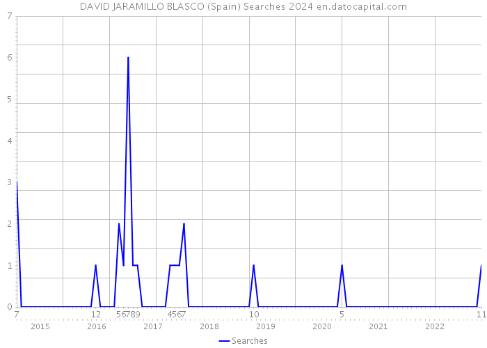 DAVID JARAMILLO BLASCO (Spain) Searches 2024 