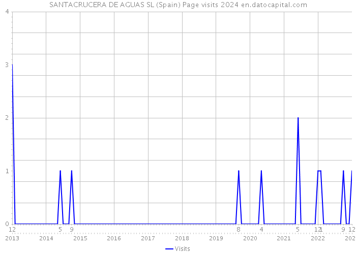 SANTACRUCERA DE AGUAS SL (Spain) Page visits 2024 