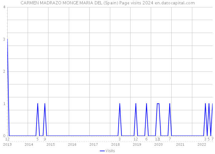 CARMEN MADRAZO MONGE MARIA DEL (Spain) Page visits 2024 