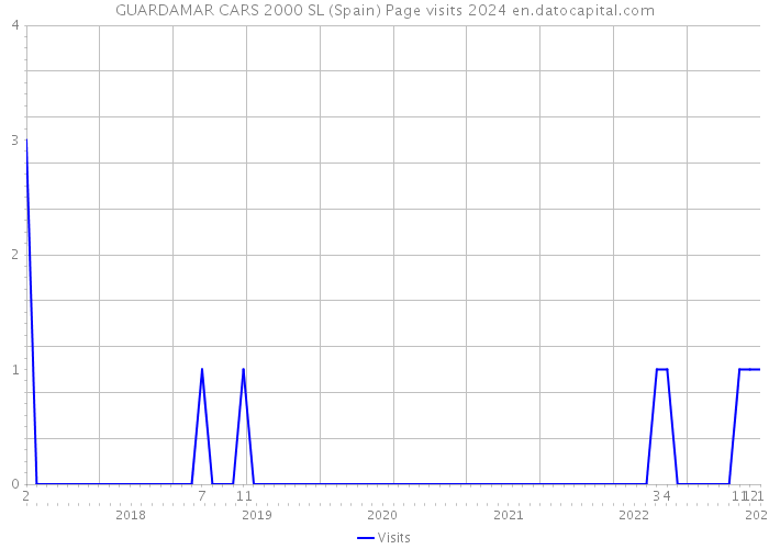 GUARDAMAR CARS 2000 SL (Spain) Page visits 2024 