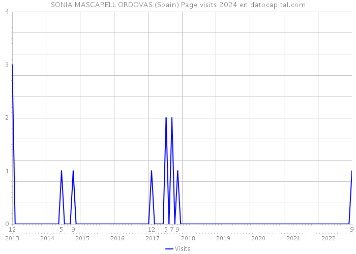 SONIA MASCARELL ORDOVAS (Spain) Page visits 2024 