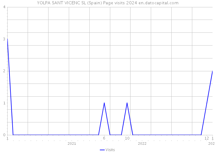 YOLPA SANT VICENC SL (Spain) Page visits 2024 