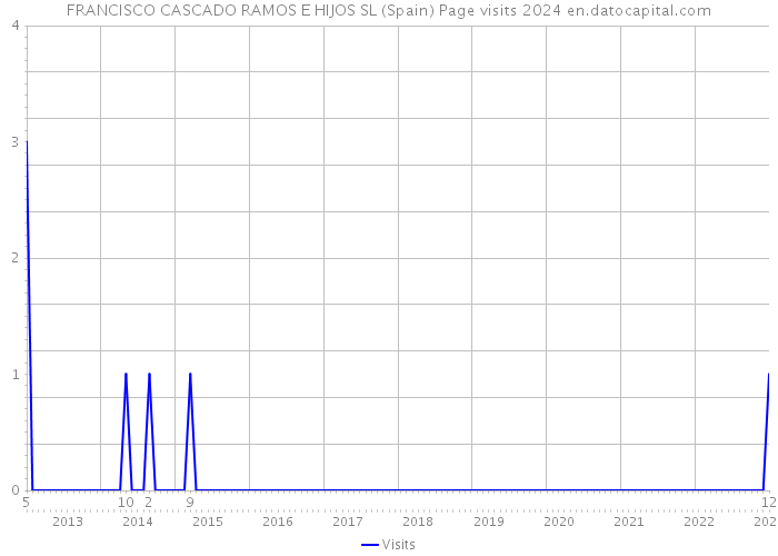 FRANCISCO CASCADO RAMOS E HIJOS SL (Spain) Page visits 2024 