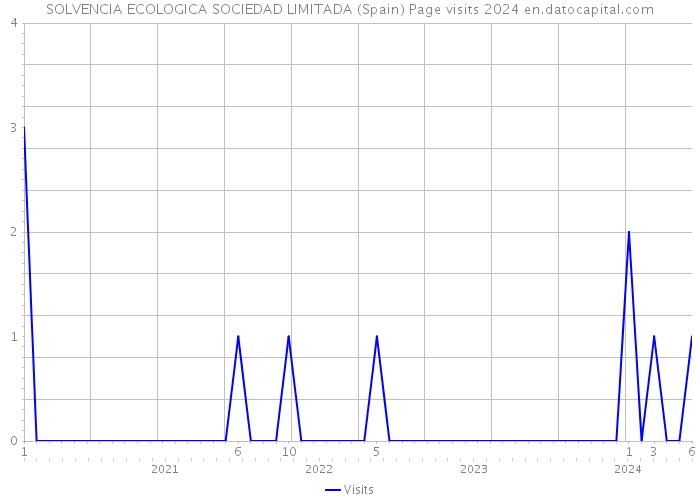 SOLVENCIA ECOLOGICA SOCIEDAD LIMITADA (Spain) Page visits 2024 