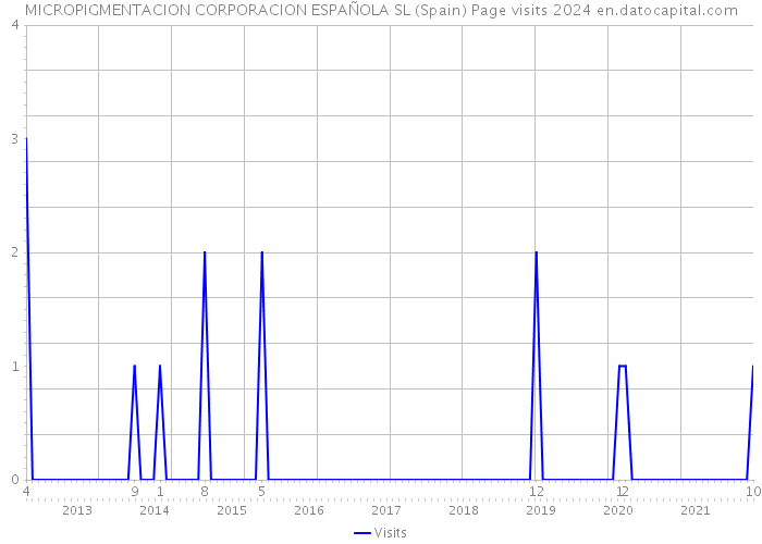 MICROPIGMENTACION CORPORACION ESPAÑOLA SL (Spain) Page visits 2024 