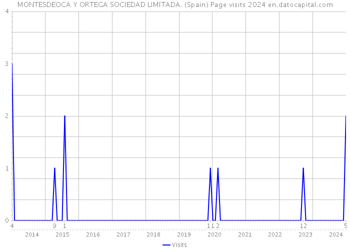 MONTESDEOCA Y ORTEGA SOCIEDAD LIMITADA. (Spain) Page visits 2024 