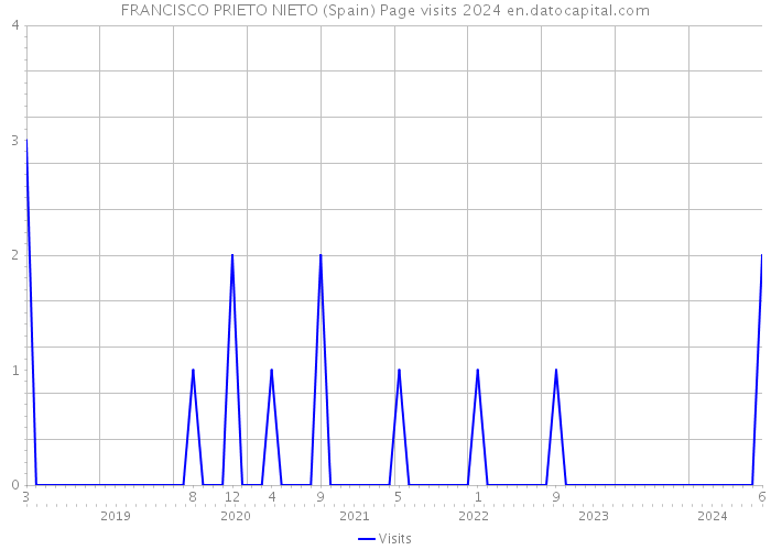 FRANCISCO PRIETO NIETO (Spain) Page visits 2024 