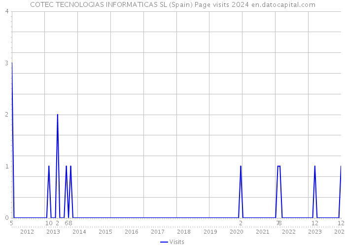 COTEC TECNOLOGIAS INFORMATICAS SL (Spain) Page visits 2024 