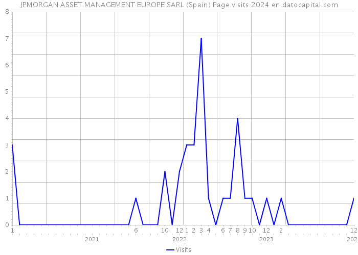 JPMORGAN ASSET MANAGEMENT EUROPE SARL (Spain) Page visits 2024 