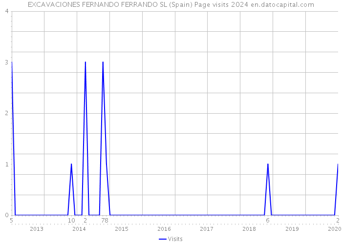 EXCAVACIONES FERNANDO FERRANDO SL (Spain) Page visits 2024 
