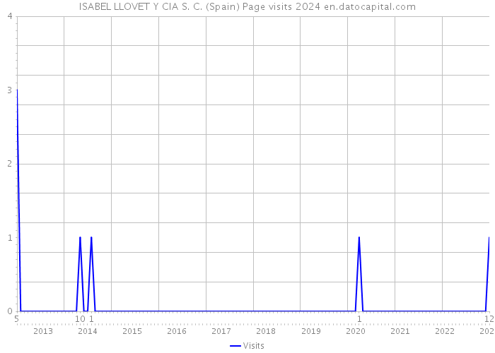 ISABEL LLOVET Y CIA S. C. (Spain) Page visits 2024 