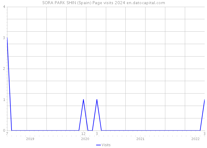 SORA PARK SHIN (Spain) Page visits 2024 