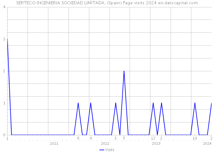 SERTECO INGENIERIA SOCIEDAD LIMITADA. (Spain) Page visits 2024 