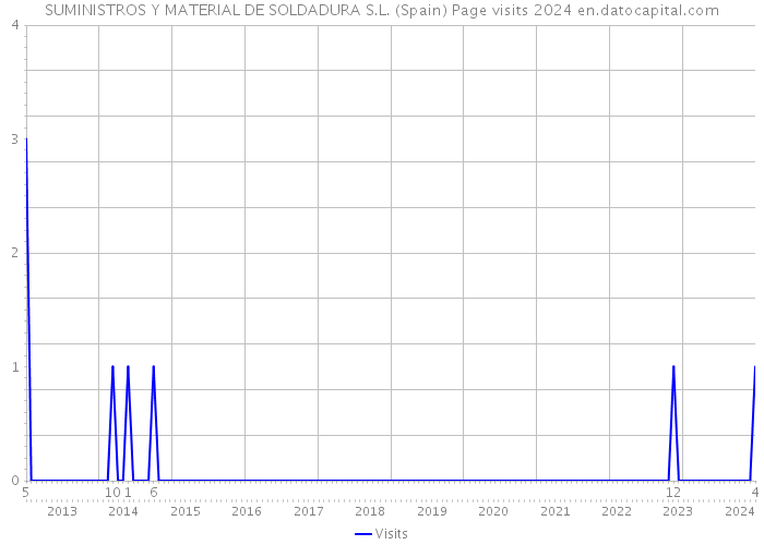 SUMINISTROS Y MATERIAL DE SOLDADURA S.L. (Spain) Page visits 2024 