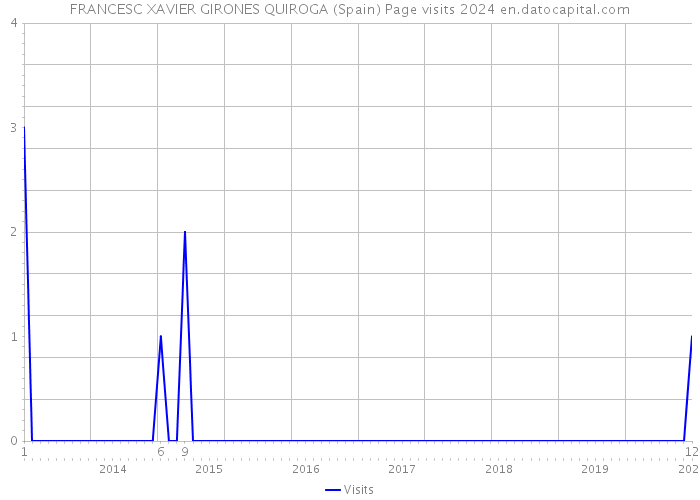 FRANCESC XAVIER GIRONES QUIROGA (Spain) Page visits 2024 