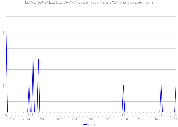 LEYRE GONZALEZ DEL CAMPO (Spain) Page visits 2024 