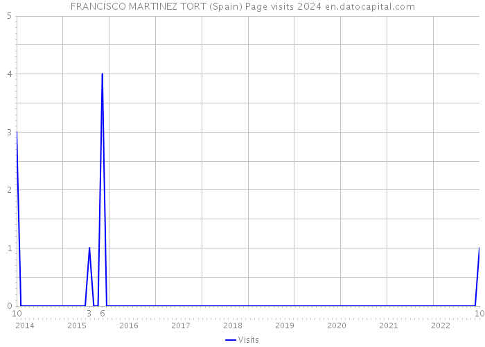 FRANCISCO MARTINEZ TORT (Spain) Page visits 2024 