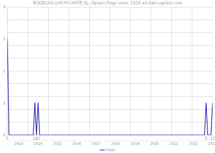 BODEGAS LUIS PICANTE SL. (Spain) Page visits 2024 