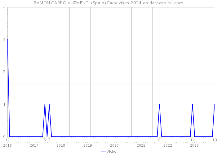 RAMON GARRO AUZMENDI (Spain) Page visits 2024 