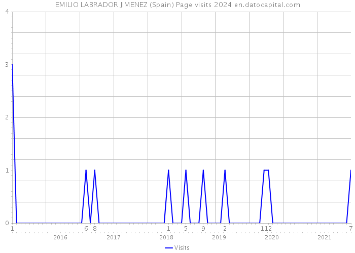 EMILIO LABRADOR JIMENEZ (Spain) Page visits 2024 