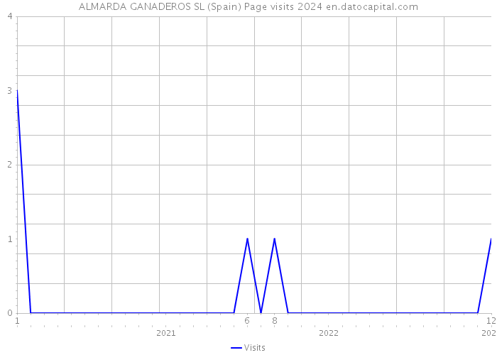 ALMARDA GANADEROS SL (Spain) Page visits 2024 