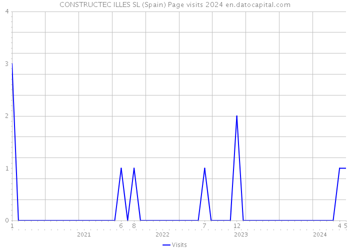 CONSTRUCTEC ILLES SL (Spain) Page visits 2024 