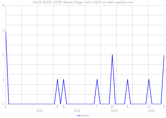 LAOS SDAD COOP (Spain) Page visits 2024 