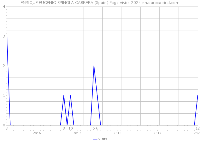 ENRIQUE EUGENIO SPINOLA CABRERA (Spain) Page visits 2024 