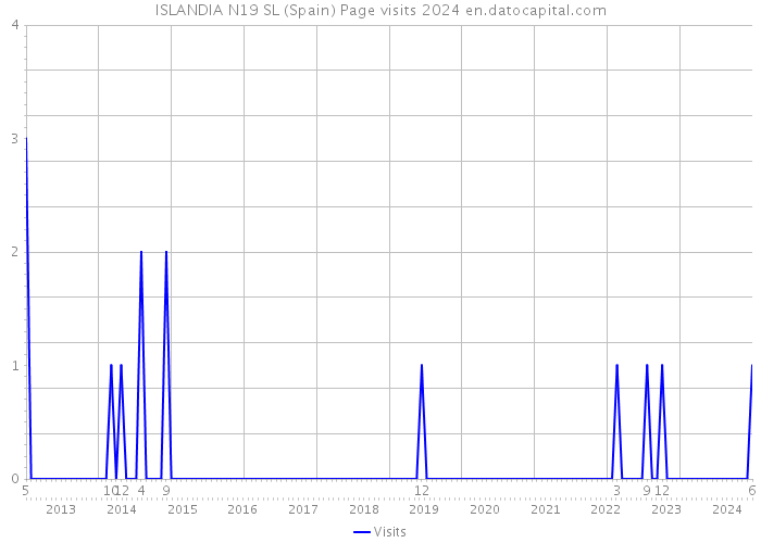 ISLANDIA N19 SL (Spain) Page visits 2024 