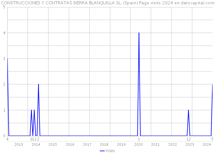 CONSTRUCCIONES Y CONTRATAS SIERRA BLANQUILLA SL. (Spain) Page visits 2024 