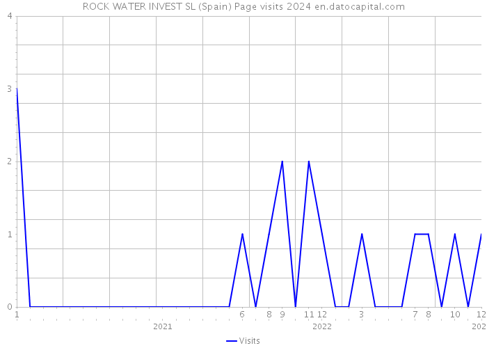 ROCK WATER INVEST SL (Spain) Page visits 2024 