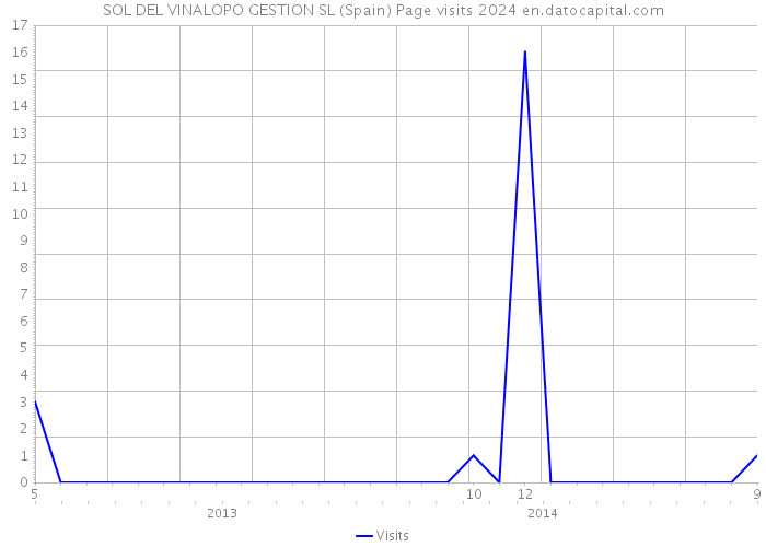 SOL DEL VINALOPO GESTION SL (Spain) Page visits 2024 