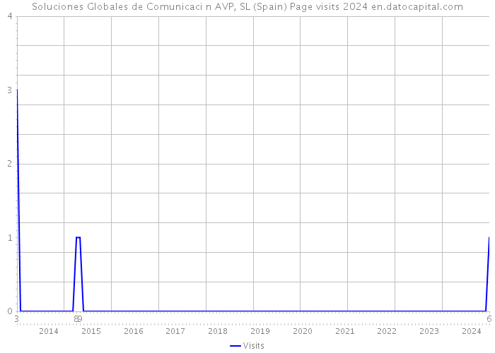 Soluciones Globales de Comunicaci+n AVP, SL (Spain) Page visits 2024 