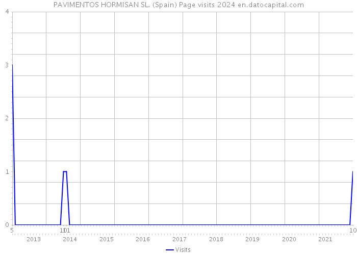PAVIMENTOS HORMISAN SL. (Spain) Page visits 2024 