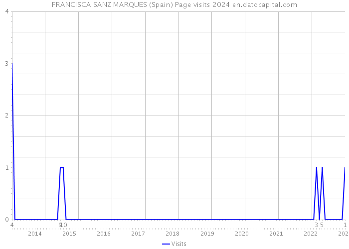 FRANCISCA SANZ MARQUES (Spain) Page visits 2024 