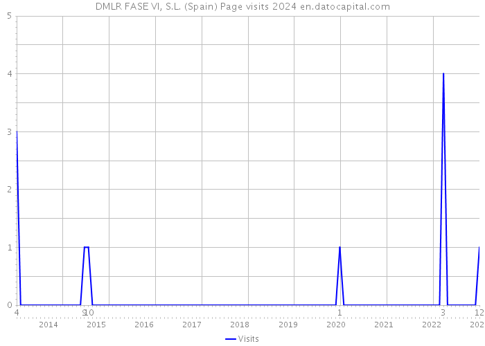 DMLR FASE VI, S.L. (Spain) Page visits 2024 