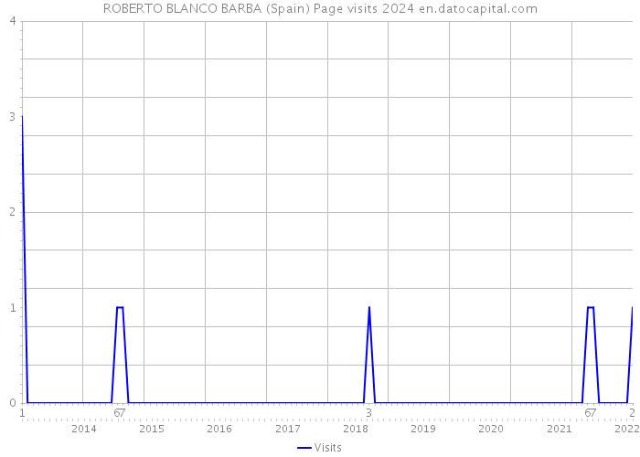 ROBERTO BLANCO BARBA (Spain) Page visits 2024 
