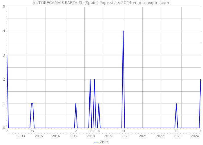 AUTORECANVIS BAEZA SL (Spain) Page visits 2024 