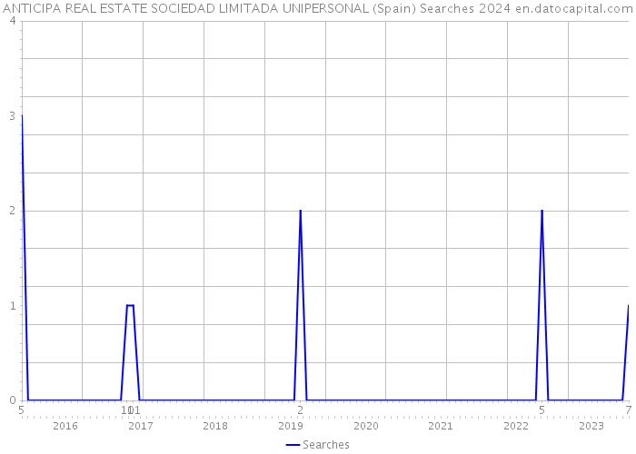 ANTICIPA REAL ESTATE SOCIEDAD LIMITADA UNIPERSONAL (Spain) Searches 2024 