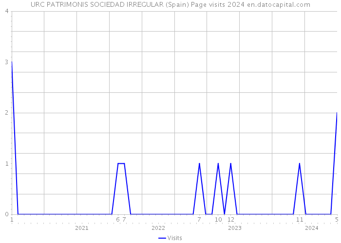 URC PATRIMONIS SOCIEDAD IRREGULAR (Spain) Page visits 2024 
