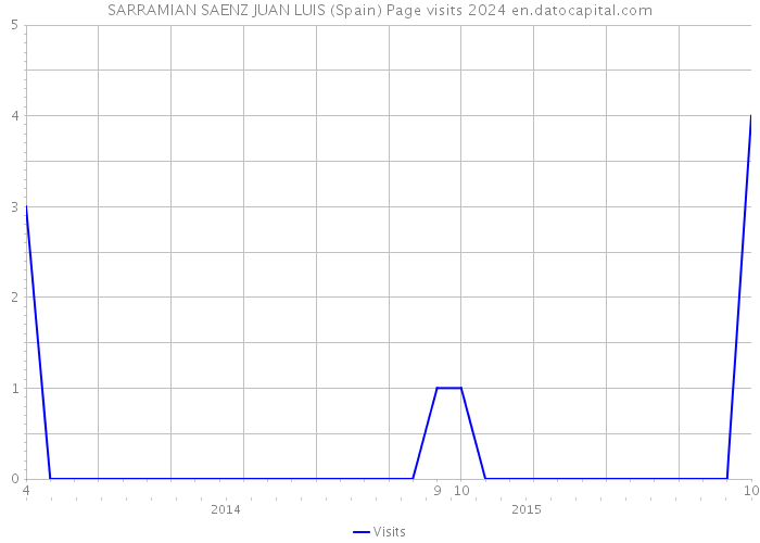 SARRAMIAN SAENZ JUAN LUIS (Spain) Page visits 2024 