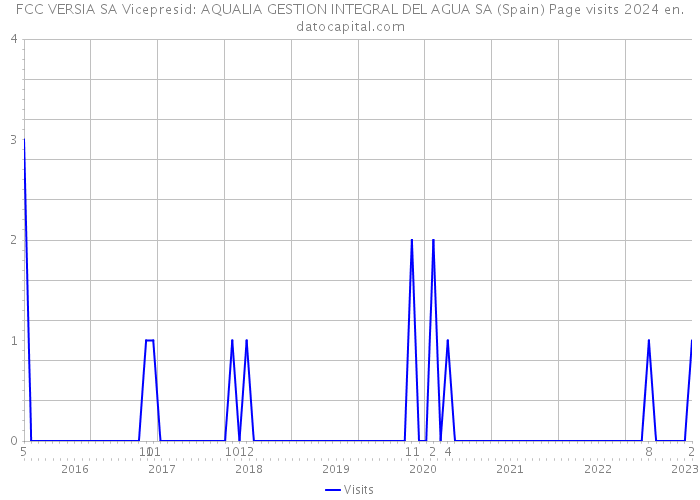 FCC VERSIA SA Vicepresid: AQUALIA GESTION INTEGRAL DEL AGUA SA (Spain) Page visits 2024 
