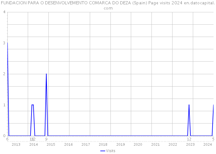 FUNDACION PARA O DESENVOLVEMENTO COMARCA DO DEZA (Spain) Page visits 2024 