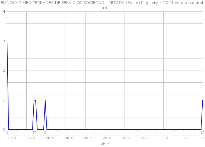 EMNOCAR MEDITERRANEA DE SERVICIOS SOCIEDAD LIMITADA (Spain) Page visits 2024 