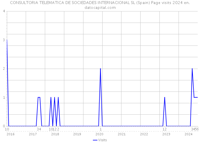 CONSULTORIA TELEMATICA DE SOCIEDADES INTERNACIONAL SL (Spain) Page visits 2024 